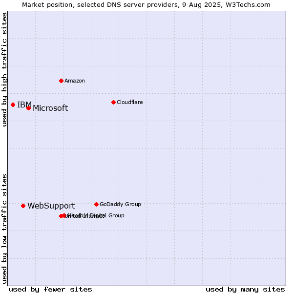 Market position of Microsoft vs. WebSupport vs. IBM