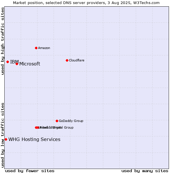 Market position of Microsoft vs. IBM vs. WHG Hosting Services