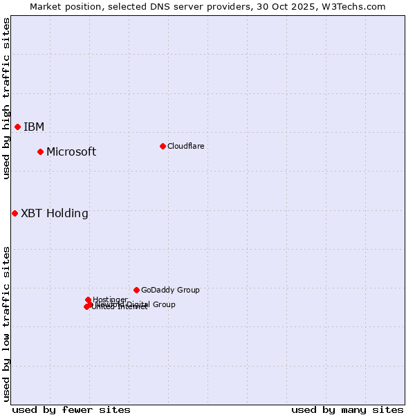 Market position of Microsoft vs. IBM vs. XBT Holding