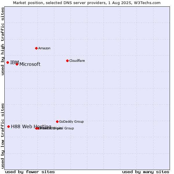 Market position of Microsoft vs. H88 Web Hosting vs. IBM