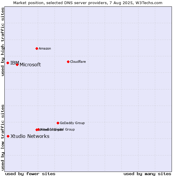 Market position of Microsoft vs. Xtudio Networks vs. IBM