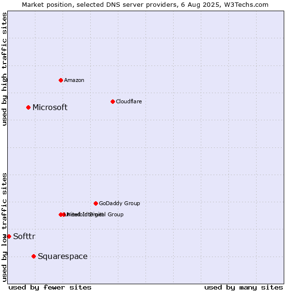 Market position of Squarespace vs. Microsoft vs. Softtr