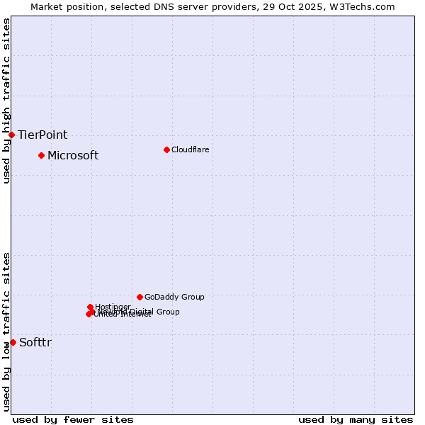 Market position of Microsoft vs. Softtr vs. TierPoint