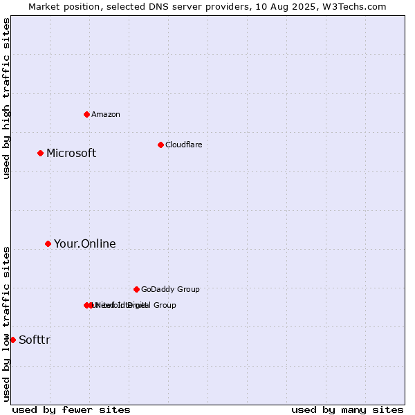 Market position of Your.Online vs. Microsoft vs. Softtr