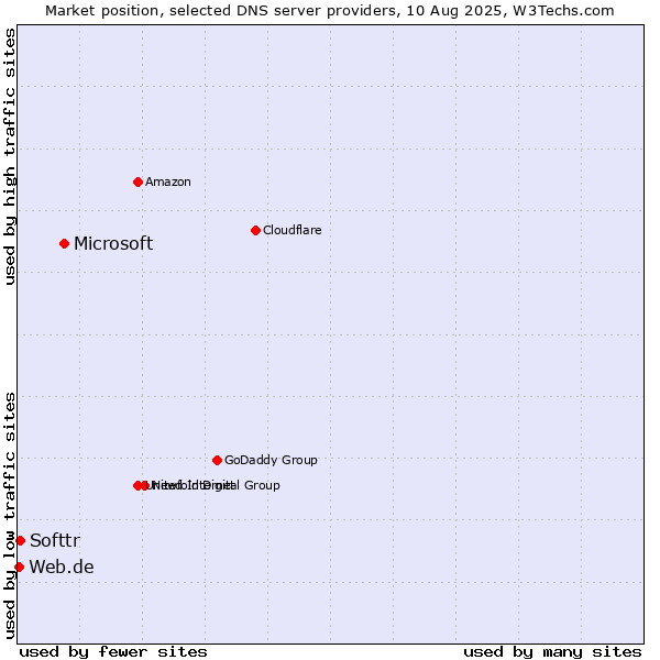 Market position of Microsoft vs. Softtr vs. Web.de
