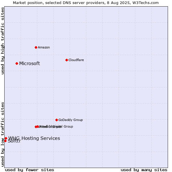 Market position of Microsoft vs. Softtr vs. WHG Hosting Services