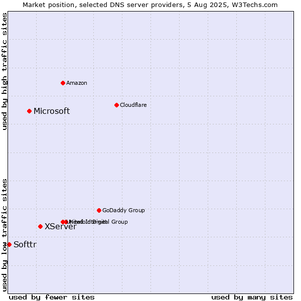 Market position of XServer vs. Microsoft vs. Softtr