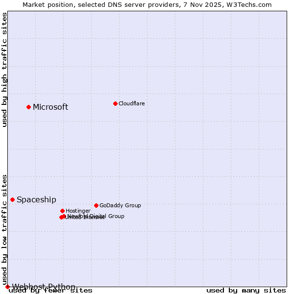 Market position of Microsoft vs. Spaceship vs. Webhost Python