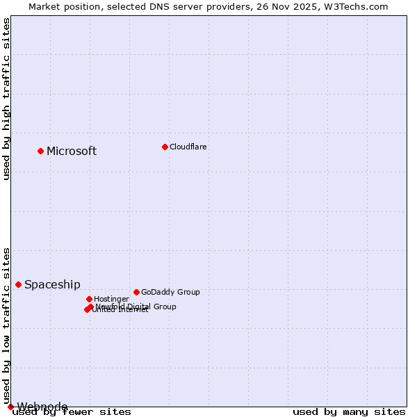 Market position of Microsoft vs. Spaceship vs. Webnode