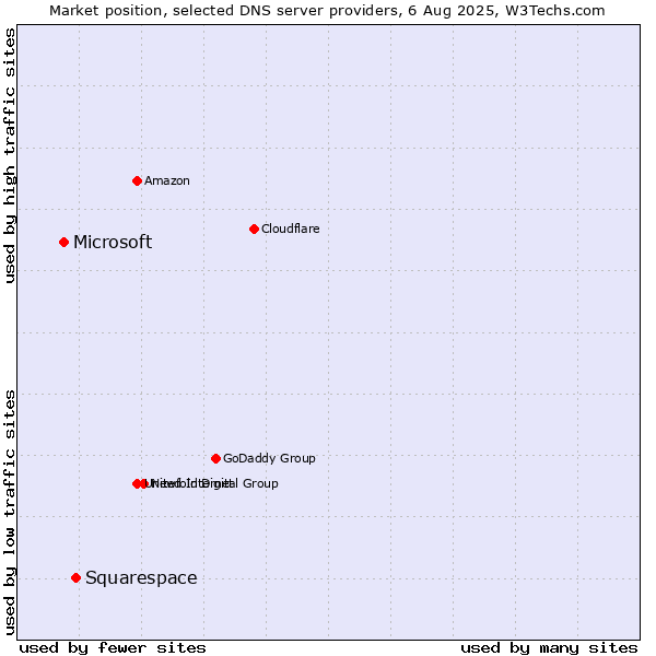 Market position of Squarespace vs. Microsoft
