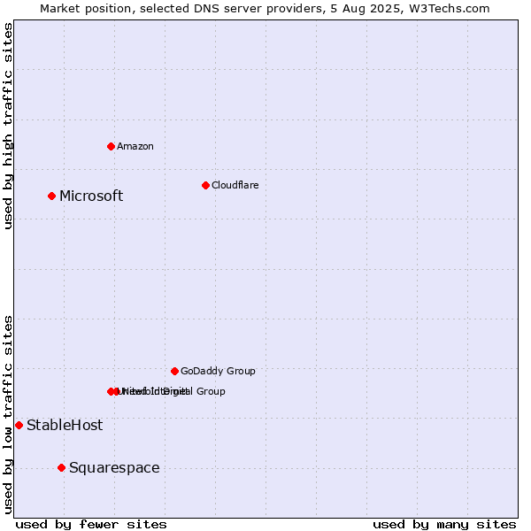 Market position of Squarespace vs. Microsoft vs. StableHost