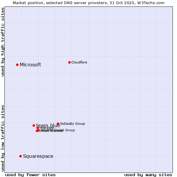 Market position of team.blue vs. Squarespace vs. Microsoft