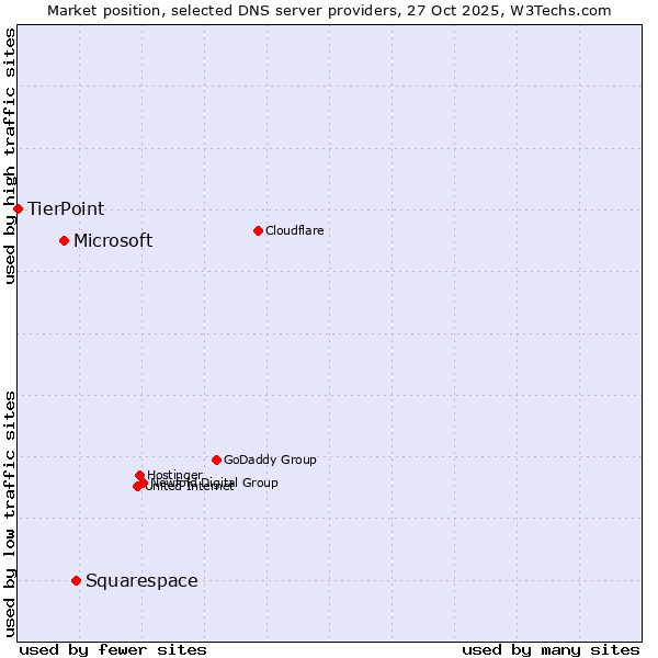 Market position of Squarespace vs. Microsoft vs. TierPoint