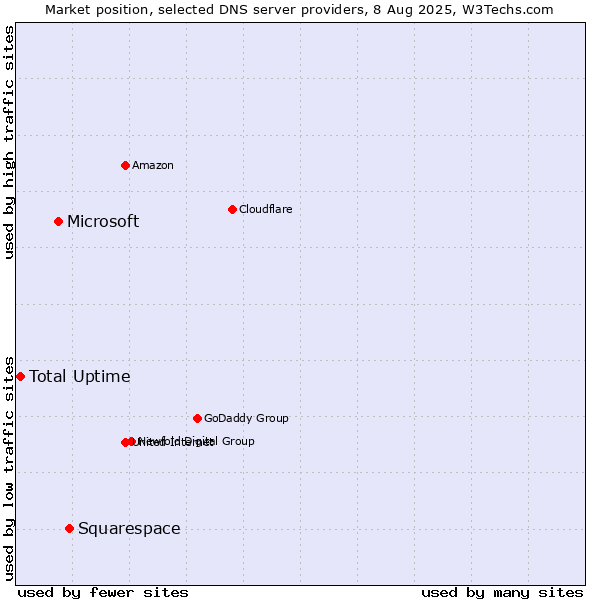Market position of Squarespace vs. Microsoft vs. Total Uptime