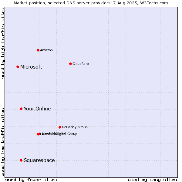 Market position of Your.Online vs. Squarespace vs. Microsoft
