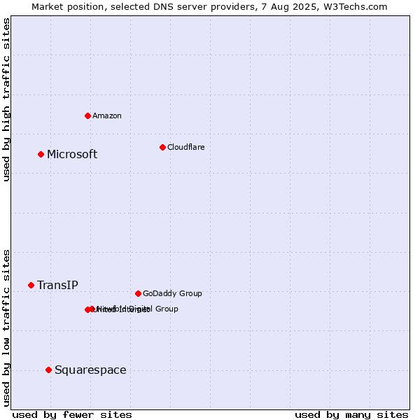 Market position of Squarespace vs. Microsoft vs. TransIP