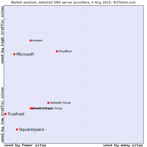Market position of Squarespace vs. Microsoft vs. Truehost