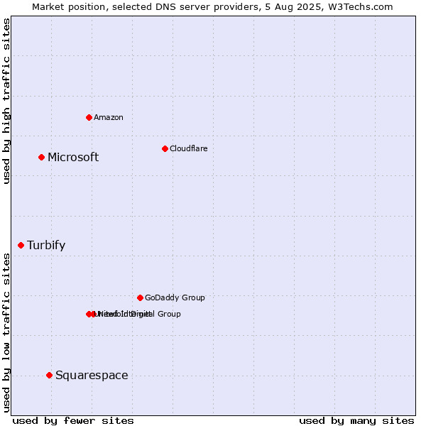 Market position of Squarespace vs. Microsoft vs. Turbify