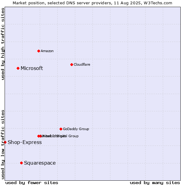 Market position of Squarespace vs. Microsoft vs. Shop-Express