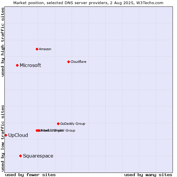 Market position of Squarespace vs. Microsoft vs. UpCloud