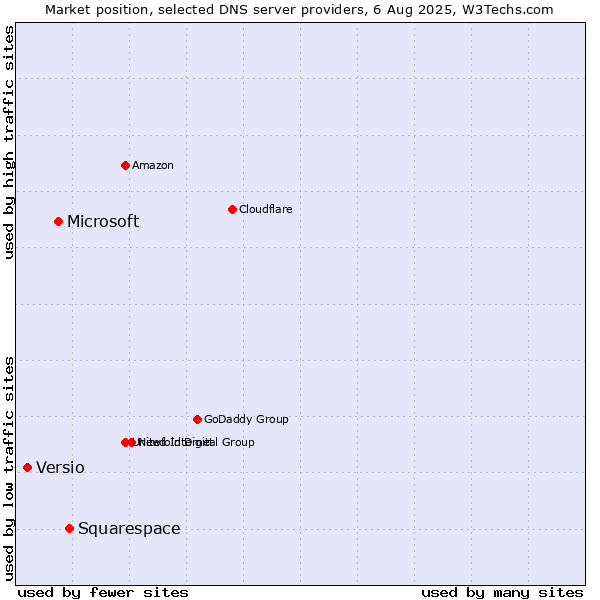 Market position of Squarespace vs. Microsoft vs. Versio