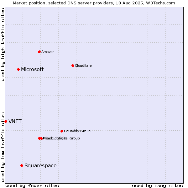 Market position of Squarespace vs. Microsoft vs. VNET