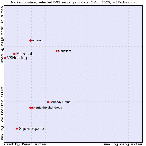 Market position of Squarespace vs. Microsoft vs. VSHosting