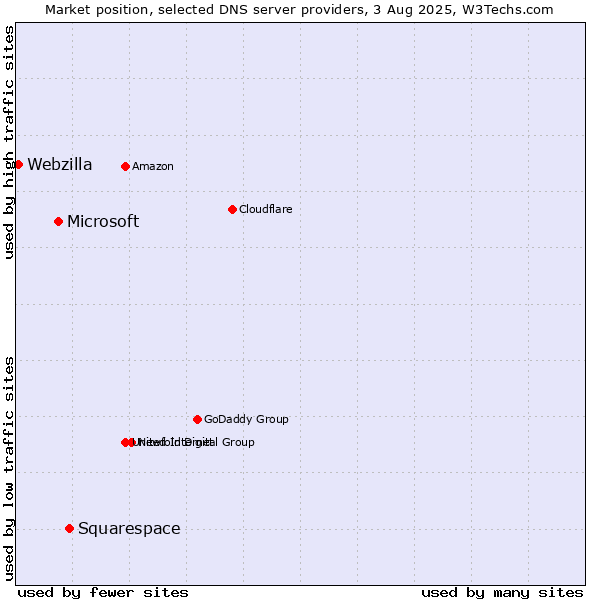 Market position of Squarespace vs. Microsoft vs. Webzilla