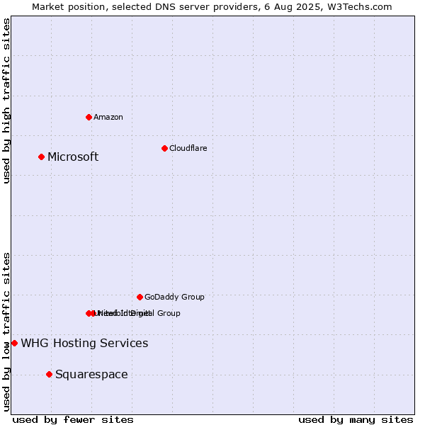 Market position of Squarespace vs. Microsoft vs. WHG Hosting Services