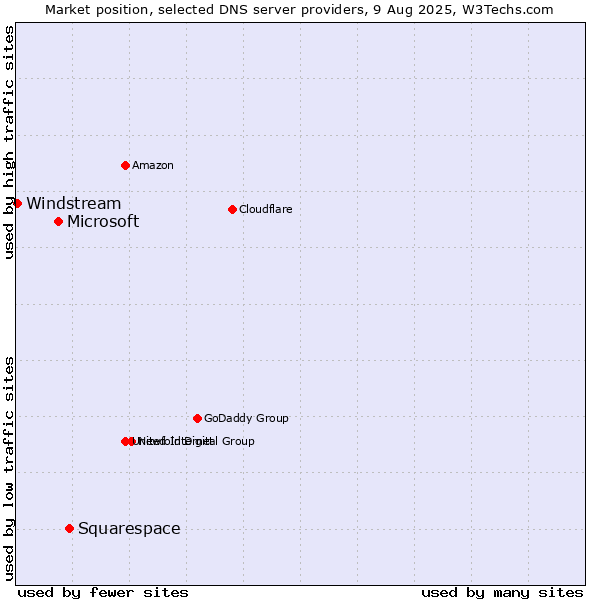 Market position of Squarespace vs. Microsoft vs. Windstream
