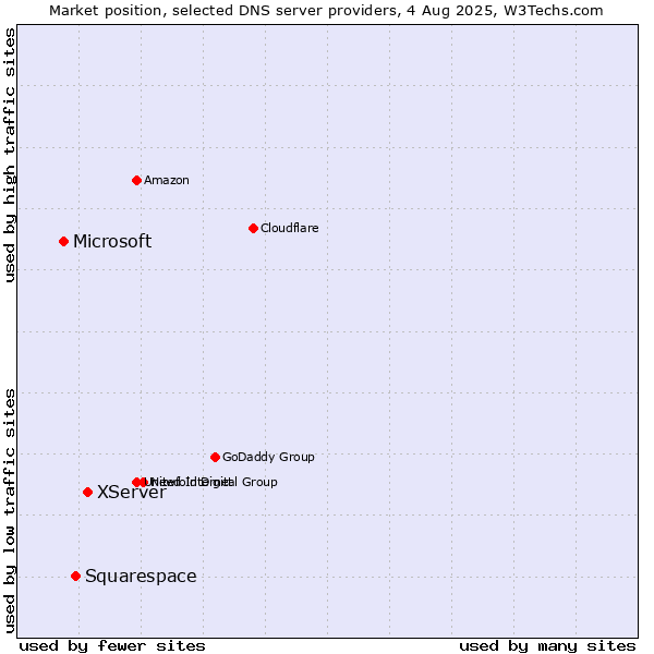 Market position of XServer vs. Squarespace vs. Microsoft