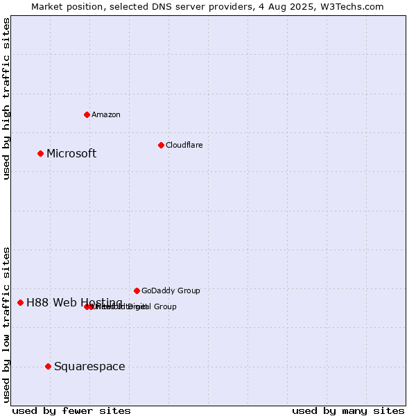 Market position of Squarespace vs. Microsoft vs. H88 Web Hosting