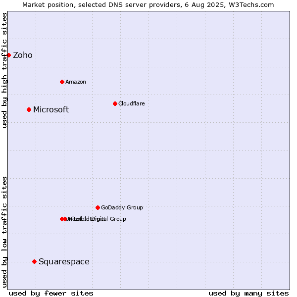 Market position of Squarespace vs. Microsoft vs. Zoho