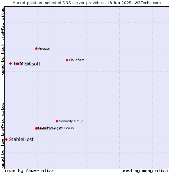 Market position of Microsoft vs. Tencent vs. StableHost