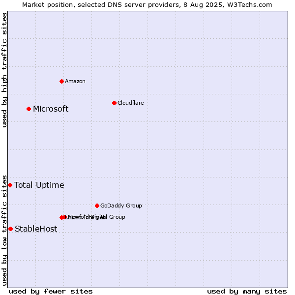 Market position of Microsoft vs. Total Uptime vs. StableHost