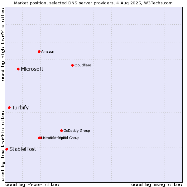 Market position of Microsoft vs. Turbify vs. StableHost