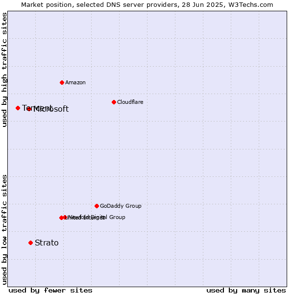 Market position of Strato vs. Microsoft vs. Tencent