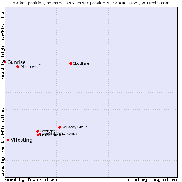 Market position of Microsoft vs. VHosting vs. Sunrise