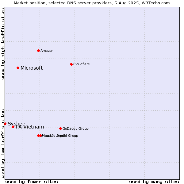 Market position of Microsoft vs. PA Vietnam vs. Sysbee
