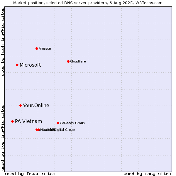 Market position of Your.Online vs. Microsoft vs. PA Vietnam