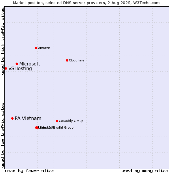 Market position of Microsoft vs. PA Vietnam vs. VSHosting