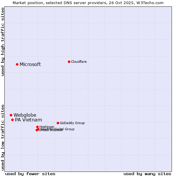 Market position of Microsoft vs. PA Vietnam vs. Webglobe