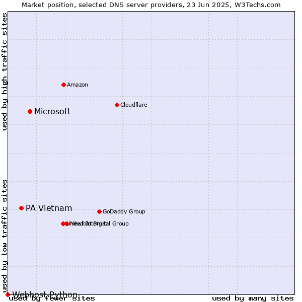 Market position of Microsoft vs. PA Vietnam vs. Webhost Python