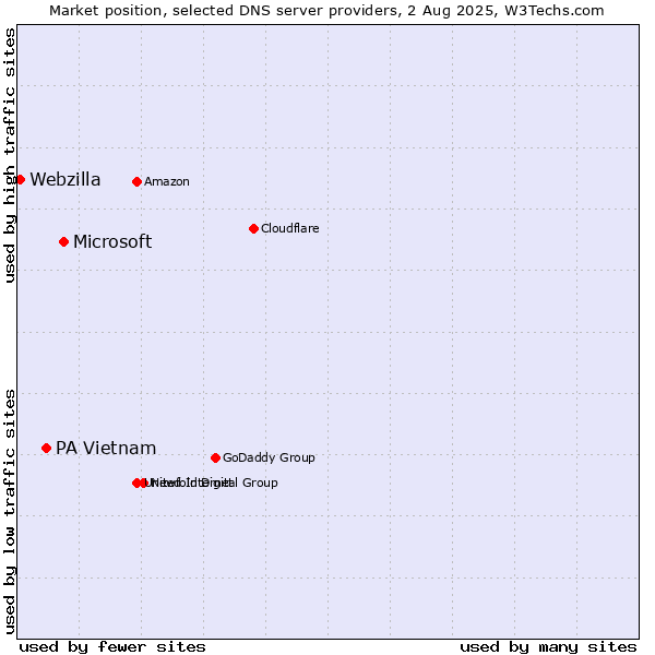 Market position of Microsoft vs. PA Vietnam vs. Webzilla