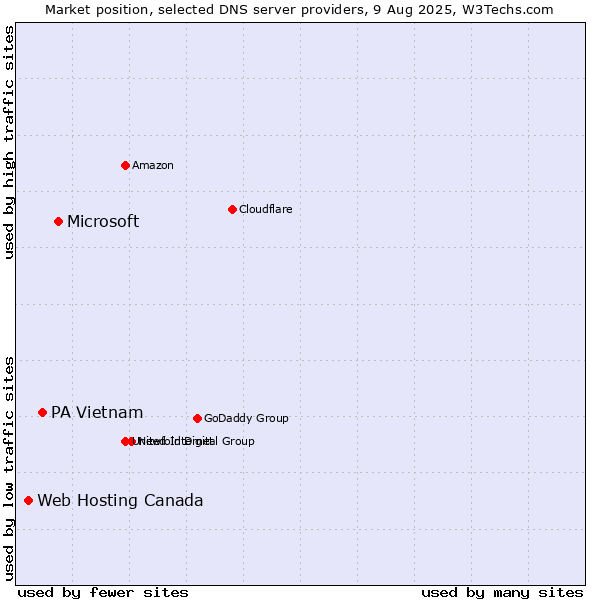 Market position of Microsoft vs. PA Vietnam vs. Web Hosting Canada