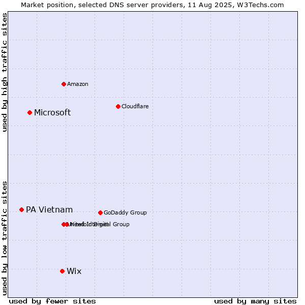 Market position of Wix vs. Microsoft vs. PA Vietnam