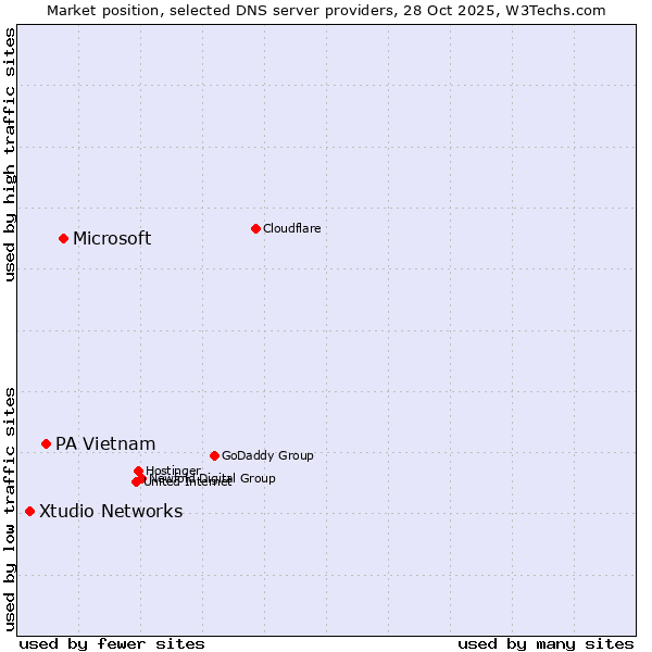 Market position of Microsoft vs. PA Vietnam vs. Xtudio Networks
