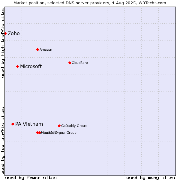 Market position of Microsoft vs. PA Vietnam vs. Zoho