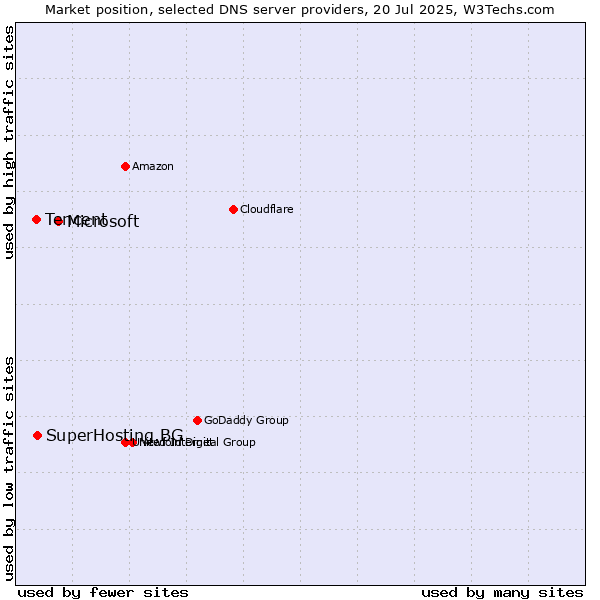 Market position of Microsoft vs. SuperHosting.BG vs. Tencent