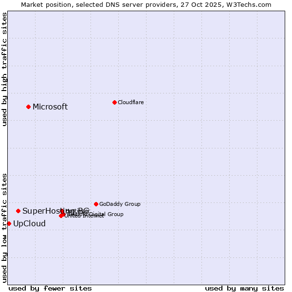 Market position of Microsoft vs. SuperHosting.BG vs. UpCloud